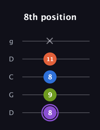 A♯ Half-Diminished 7th Sharp 9th guitar tab — 8th position (8 9 8 11 x) in Sawmill / Mountain Modal (gDGCD)