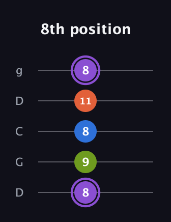 A♯ Half-Diminished 7th Sharp 9th guitar tab — 8th position (8 9 8 11 8) in Sawmill / Mountain Modal (gDGCD)