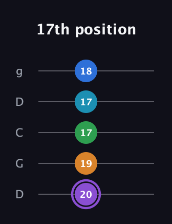 A♯ Major 6th Sharp 13th guitar tab — 17th position (20 19 17 17 18) in Sawmill / Mountain Modal (gDGCD)