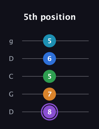 A♯ Major 6th Sharp 13th guitar tab — 5th position (8 7 5 6 5) in Sawmill / Mountain Modal (gDGCD)