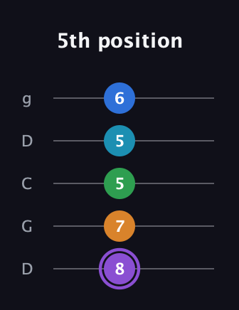 A♯ Major 6th Sharp 13th guitar tab — 5th position (8 7 5 5 6) in Sawmill / Mountain Modal (gDGCD)