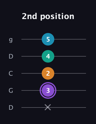 A♯ Major 6th Sharp 5th guitar tab — 2nd position (x 3 2 4 5) in Sawmill / Mountain Modal (gDGCD)