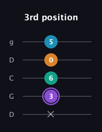 A♯ Major 6th Sharp 5th guitar tab — 3rd position (x 3 6 0 5) in Sawmill / Mountain Modal (gDGCD)
