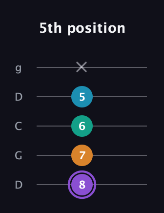 A♯ Major 6th Sharp 5th guitar tab — 5th position (8 7 6 5 x) in Sawmill / Mountain Modal (gDGCD)