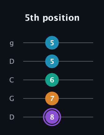 A♯ Major 6th Sharp 5th guitar tab — 5th position (8 7 6 5 5) in Sawmill / Mountain Modal (gDGCD)