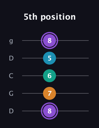 A♯ Major 6th Sharp 5th guitar tab — 5th position (8 7 6 5 8) in Sawmill / Mountain Modal (gDGCD)