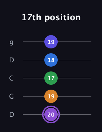 A♯ Major 7th Sharp 13th guitar tab — 17th position (20 19 17 18 19) in Sawmill / Mountain Modal (gDGCD)