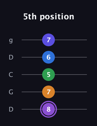 A♯ Major 7th Sharp 13th guitar tab — 5th position (8 7 5 6 7) in Sawmill / Mountain Modal (gDGCD)