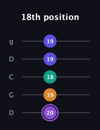 A♯ Major 7th Sharp 5th guitar tab — 18th position (20 19 18 19 19) in Sawmill / Mountain Modal (gDGCD)