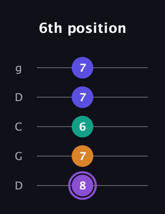 A♯ Major 7th Sharp 5th guitar tab — 6th position (8 7 6 7 7) in Sawmill / Mountain Modal (gDGCD)