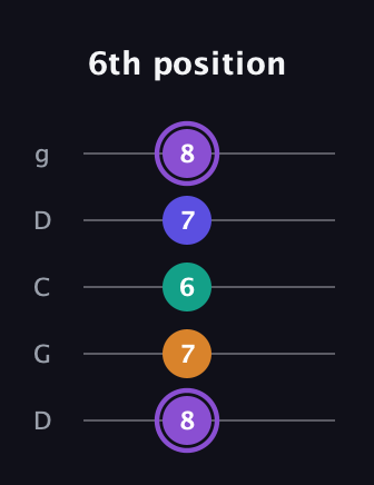 A♯ Major 7th Sharp 5th guitar tab — 6th position (8 7 6 7 8) in Sawmill / Mountain Modal (gDGCD)