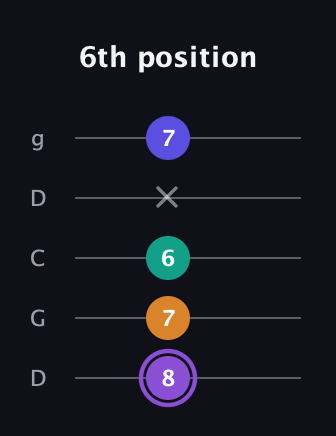 A♯ Major 7th Sharp 5th guitar tab — 6th position (8 7 6 x 7) in Sawmill / Mountain Modal (gDGCD)