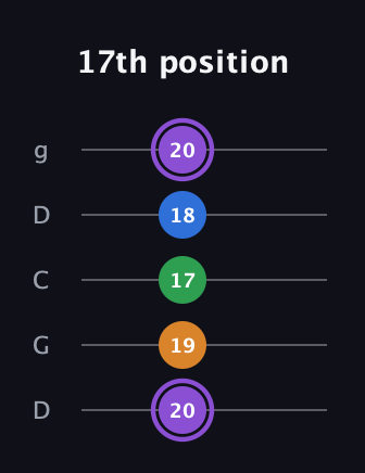 A♯ Major Sharp 13th guitar tab — 17th position (20 19 17 18 20) in Sawmill / Mountain Modal (gDGCD)