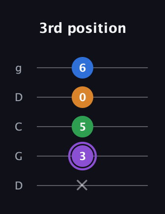 A♯ Major Sharp 13th guitar tab — 3rd position (x 3 5 0 6) in Sawmill / Mountain Modal (gDGCD)