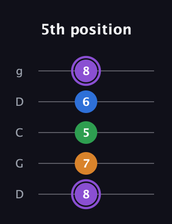 A♯ Major Sharp 13th guitar tab — 5th position (8 7 5 6 8) in Sawmill / Mountain Modal (gDGCD)