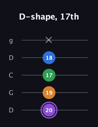 A♯ Major Sharp 13th guitar tab — D-shape, 17th (20 19 17 18 x) in Sawmill / Mountain Modal (gDGCD)
