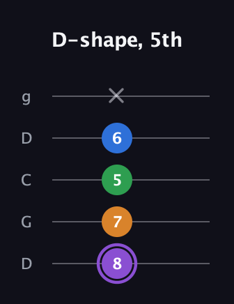 A♯ Major Sharp 13th guitar tab — D-shape, 5th (8 7 5 6 x) in Sawmill / Mountain Modal (gDGCD)