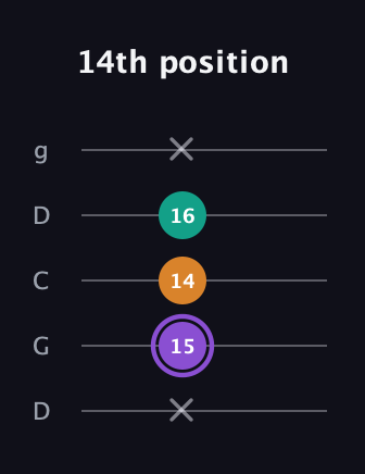 A♯ Major Sharp 5th guitar tab — 14th position (x 15 14 16 x) in Sawmill / Mountain Modal (gDGCD)