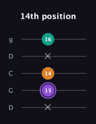 A♯ Major Sharp 5th guitar tab — 14th position (x 15 14 x 16) in Sawmill / Mountain Modal (gDGCD)