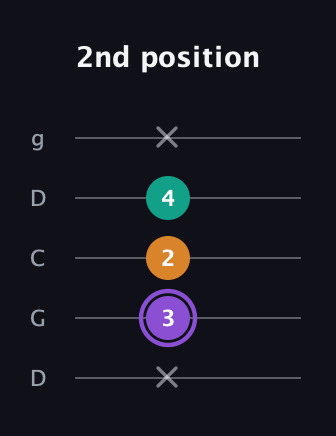 A♯ Major Sharp 5th guitar tab — 2nd position (x 3 2 4 x) in Sawmill / Mountain Modal (gDGCD)