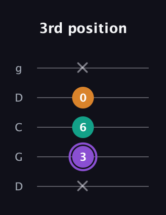 A♯ Major Sharp 5th guitar tab — 3rd position (x 3 6 0 x) in Sawmill / Mountain Modal (gDGCD)