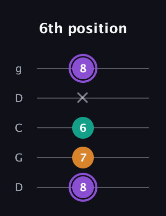 A♯ Major Sharp 5th guitar tab — 6th position (8 7 6 x 8) in Sawmill / Mountain Modal (gDGCD)