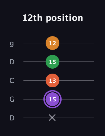 A♯ Major Sharp 9th guitar tab — 12th position (x 15 13 15 12) in Sawmill / Mountain Modal (gDGCD)