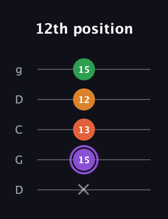 A♯ Major Sharp 9th guitar tab — 12th position (x 15 13 12 15) in Sawmill / Mountain Modal (gDGCD)
