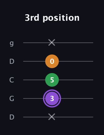A♯ Major guitar tab — 3rd position (x 3 5 0 x) in Sawmill / Mountain Modal (gDGCD)