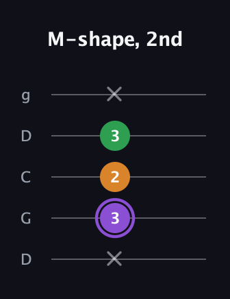 A♯ Major guitar tab — M-shape, 2nd (x 3 2 3 x) in Sawmill / Mountain Modal (gDGCD)