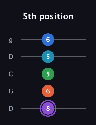 A♯ Minor 6th Sharp 13th guitar tab — 5th position (8 6 5 5 6) in Sawmill / Mountain Modal (gDGCD)