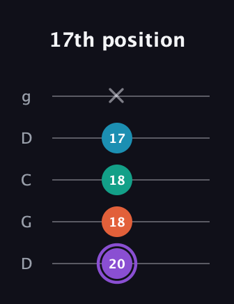 A♯ Minor 6th Sharp 5th guitar tab — 17th position (20 18 18 17 x) in Sawmill / Mountain Modal (gDGCD)