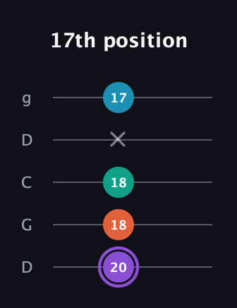 A♯ Minor 6th Sharp 5th guitar tab — 17th position (20 18 18 x 17) in Sawmill / Mountain Modal (gDGCD)