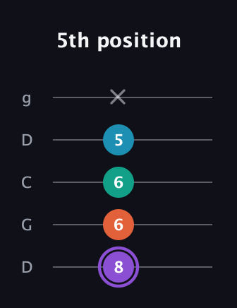 A♯ Minor 6th Sharp 5th guitar tab — 5th position (8 6 6 5 x) in Sawmill / Mountain Modal (gDGCD)