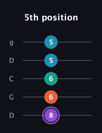 A♯ Minor 6th Sharp 5th guitar tab — 5th position (8 6 6 5 5) in Sawmill / Mountain Modal (gDGCD)