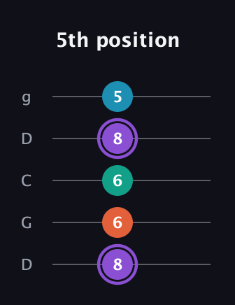 A♯ Minor 6th Sharp 5th guitar tab — 5th position (8 6 6 8 5) in Sawmill / Mountain Modal (gDGCD)