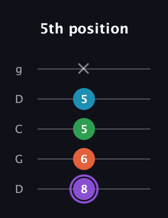 A♯ Minor 6th Sharp 9th guitar tab — 5th position (8 6 5 5 x) in Sawmill / Mountain Modal (gDGCD)