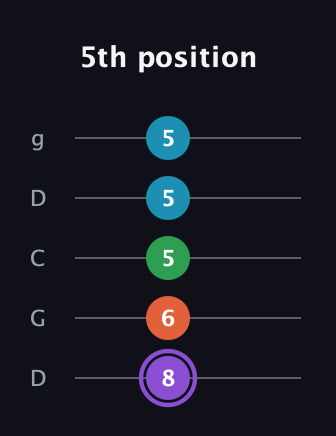 A♯ Minor 6th Sharp 9th guitar tab — 5th position (8 6 5 5 5) in Sawmill / Mountain Modal (gDGCD)