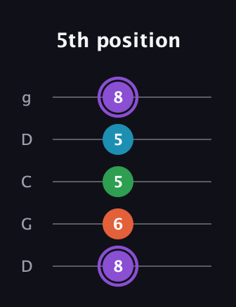 A♯ Minor 6th Sharp 9th guitar tab — 5th position (8 6 5 5 8) in Sawmill / Mountain Modal (gDGCD)