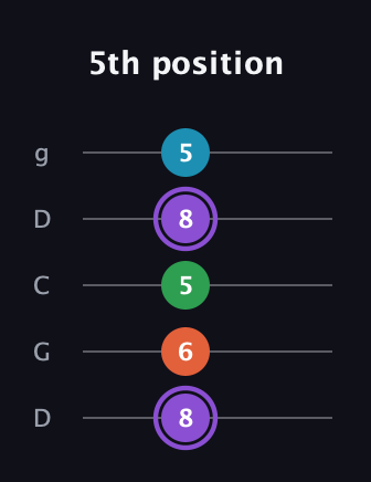 A♯ Minor 6th Sharp 9th guitar tab — 5th position (8 6 5 8 5) in Sawmill / Mountain Modal (gDGCD)
