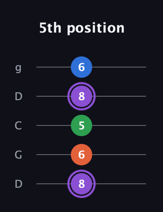A♯ Minor 7th Sharp 13th guitar tab — 5th position (8 6 5 8 6) in Sawmill / Mountain Modal (gDGCD)