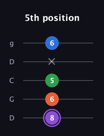A♯ Minor 7th Sharp 13th guitar tab — 5th position (8 6 5 x 6) in Sawmill / Mountain Modal (gDGCD)