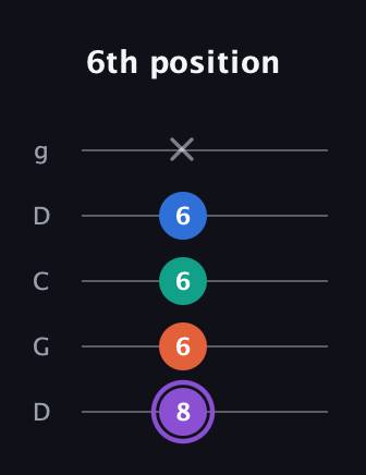 A♯ Minor 7th Sharp 5th guitar tab — 6th position (8 6 6 6 x) in Sawmill / Mountain Modal (gDGCD)