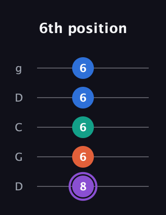A♯ Minor 7th Sharp 5th guitar tab — 6th position (8 6 6 6 6) in Sawmill / Mountain Modal (gDGCD)