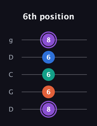 A♯ Minor 7th Sharp 5th guitar tab — 6th position (8 6 6 6 8) in Sawmill / Mountain Modal (gDGCD)