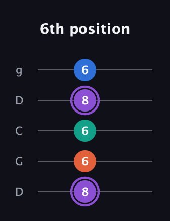 A♯ Minor 7th Sharp 5th guitar tab — 6th position (8 6 6 8 6) in Sawmill / Mountain Modal (gDGCD)