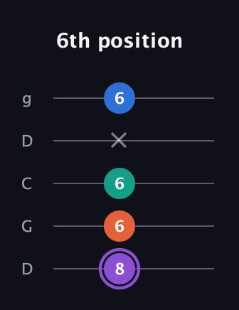 A♯ Minor 7th Sharp 5th guitar tab — 6th position (8 6 6 x 6) in Sawmill / Mountain Modal (gDGCD)