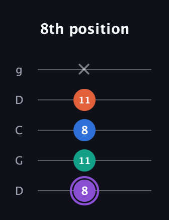 A♯ Minor 7th Sharp 5th guitar tab — 8th position (8 11 8 11 x) in Sawmill / Mountain Modal (gDGCD)