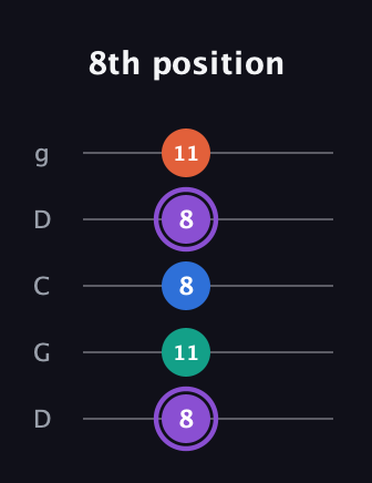 A♯ Minor 7th Sharp 5th guitar tab — 8th position (8 11 8 8 11) in Sawmill / Mountain Modal (gDGCD)