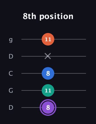 A♯ Minor 7th Sharp 5th guitar tab — 8th position (8 11 8 x 11) in Sawmill / Mountain Modal (gDGCD)